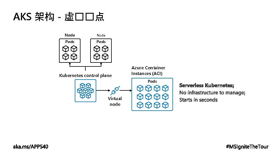 AKS 架构 - 虚��点 Node Pods Kubernetes control plane Azure Container Instances (ACI) Pods