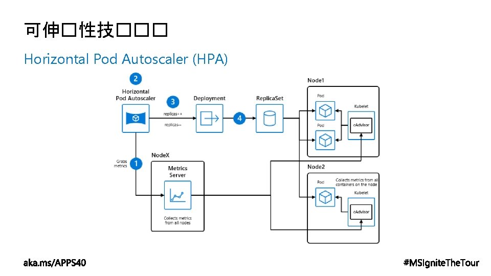 可伸�性技��� Horizontal Pod Autoscaler (HPA) 