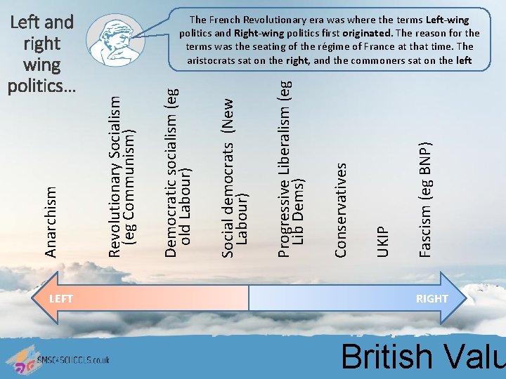 LEFT Fascism (eg BNP) UKIP Conservatives Progressive Liberalism (eg Lib Dems) Social democrats (New