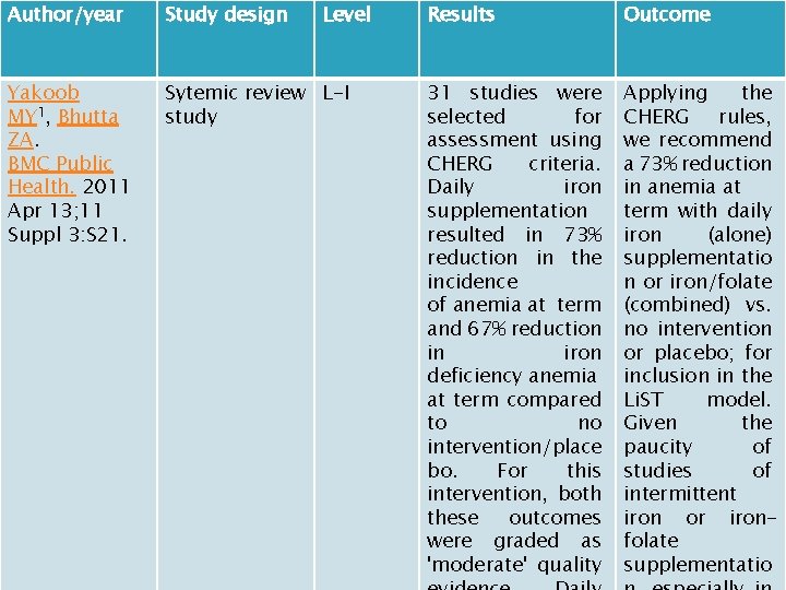 Author/year Study design Level Yakoob MY 1, Bhutta ZA. BMC Public Health. 2011 Apr