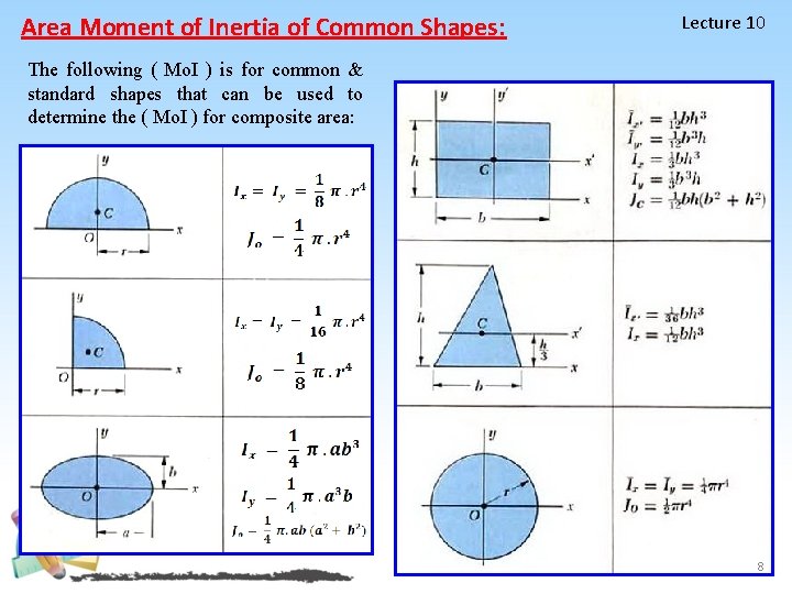 Area Moment of Inertia of Common Shapes: Lecture 10 The following ( Mo. I