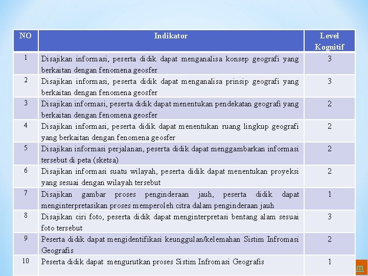 NO Indikator 1 Disajikan informasi, peserta didik dapat menganalisa konsep geografi yang berkaitan dengan