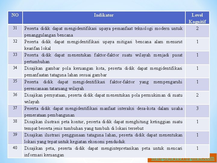 NO Indikator 31 Peserta didik dapat mengidentifikasi upaya pemanfaat teknologi modern untuk penanggulangan bencana