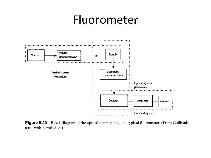 Fluorometer 