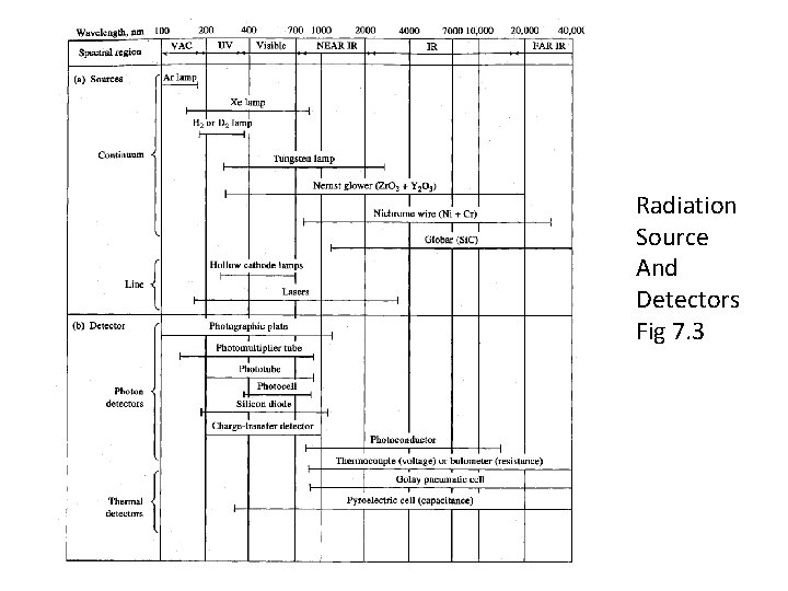 Radiation Source And Detectors Fig 7. 3 