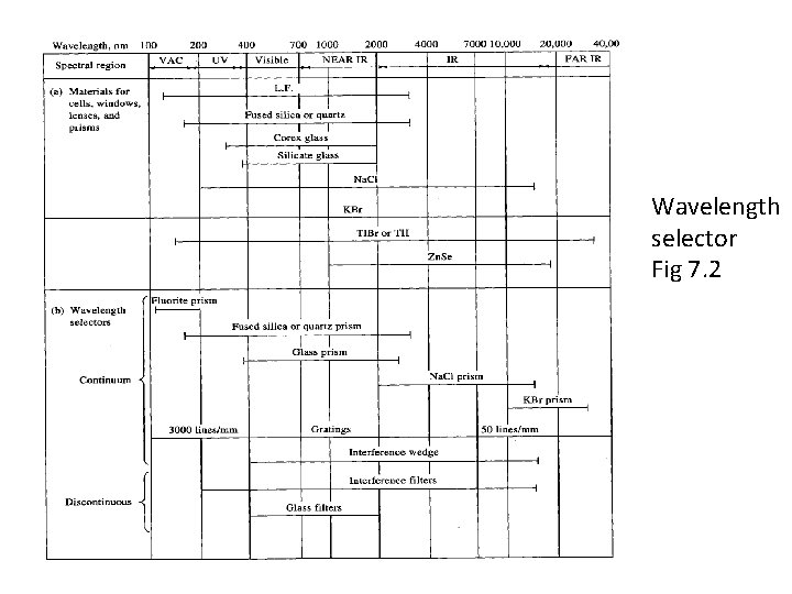 Wavelength selector Fig 7. 2 