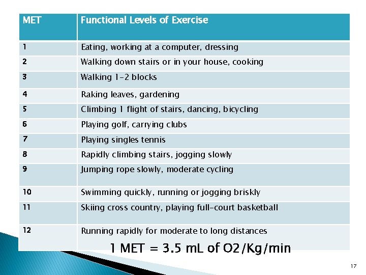 MET Functional Levels of Exercise 1 Eating, working at a computer, dressing 2 Walking