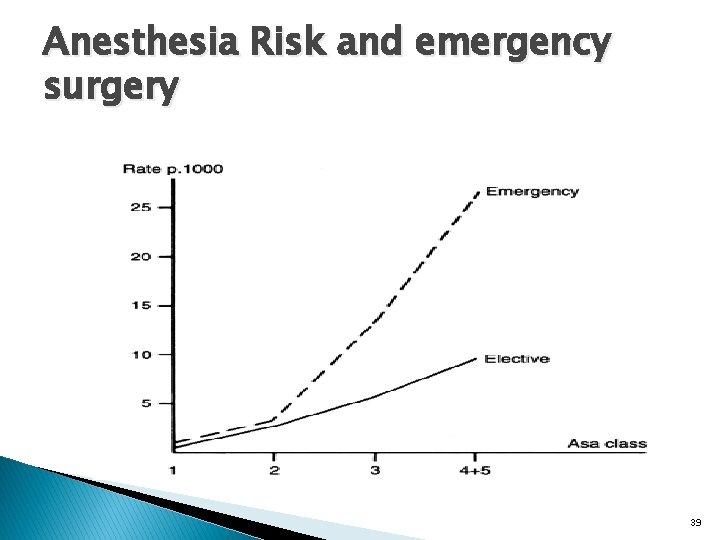 Anesthesia Risk and emergency surgery 39 