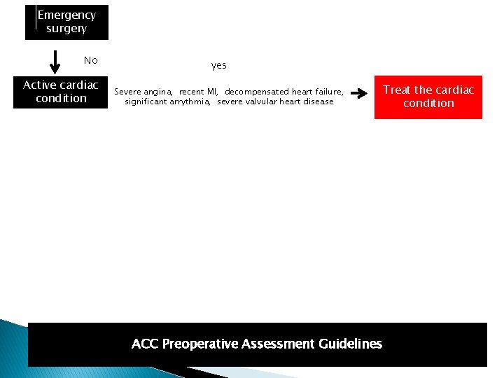 Emergency surgery No Active cardiac condition yes Severe angina, recent MI, decompensated heart failure,