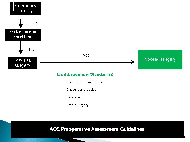 Emergency surgery No Active cardiac condition No yes Low risk surgery Proceed surgery. Low