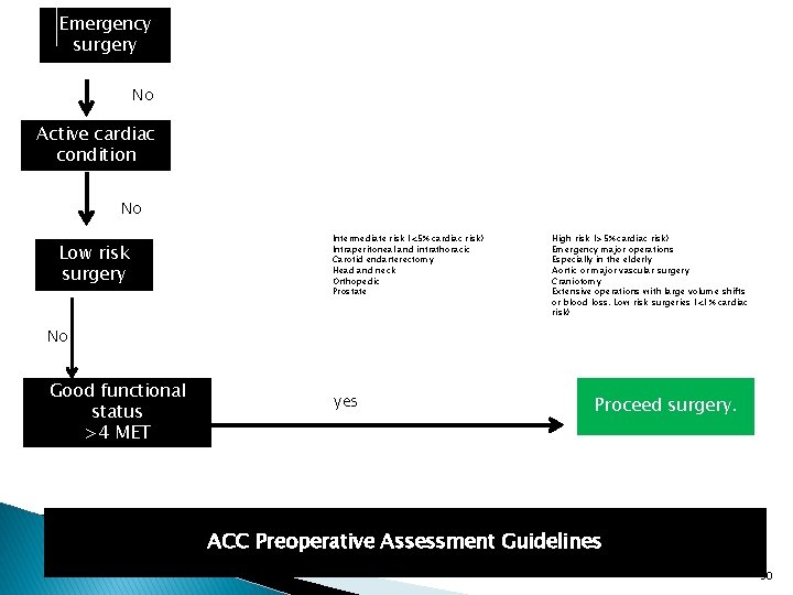 Emergency surgery No Active cardiac condition No Low risk surgery Intermediate risk (<5% cardiac