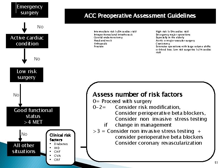 Emergency surgery ACC Preoperative Assessment Guidelines No Intermediate risk (<5% cardiac risk) Intraperitoneal and