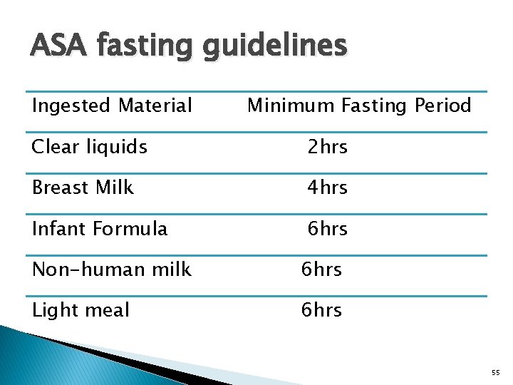 ASA fasting guidelines Ingested Material Minimum Fasting Period Clear liquids 2 hrs Breast Milk