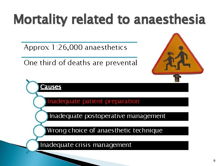 Mortality related to anaesthesia Approx 1: 26, 000 anaesthetics One third of deaths are