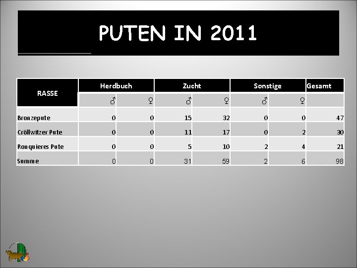 PUTEN IN 2011 RASSE Herdbuch Zucht Sonstige Gesamt ♂ ♀ ♂ ♀ Bronzepute 0