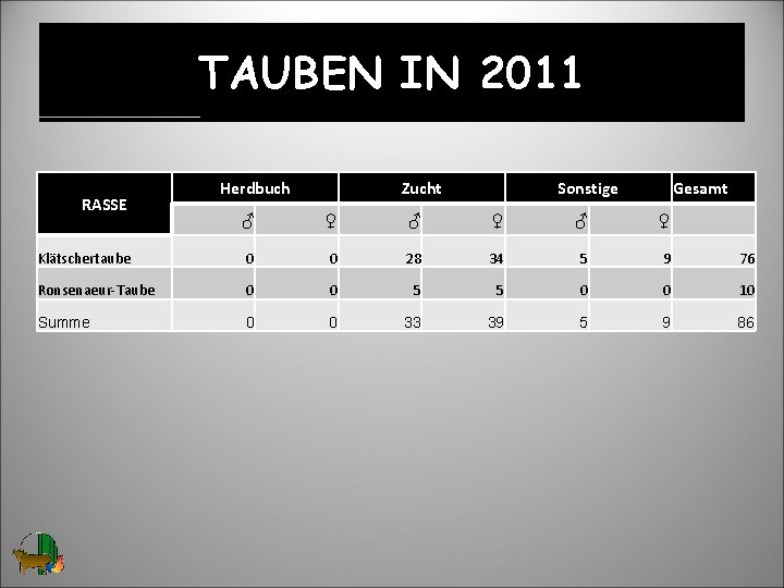 TAUBEN IN 2011 RASSE Herdbuch Zucht Sonstige Gesamt ♂ ♀ ♂ ♀ Klätschertaube 0