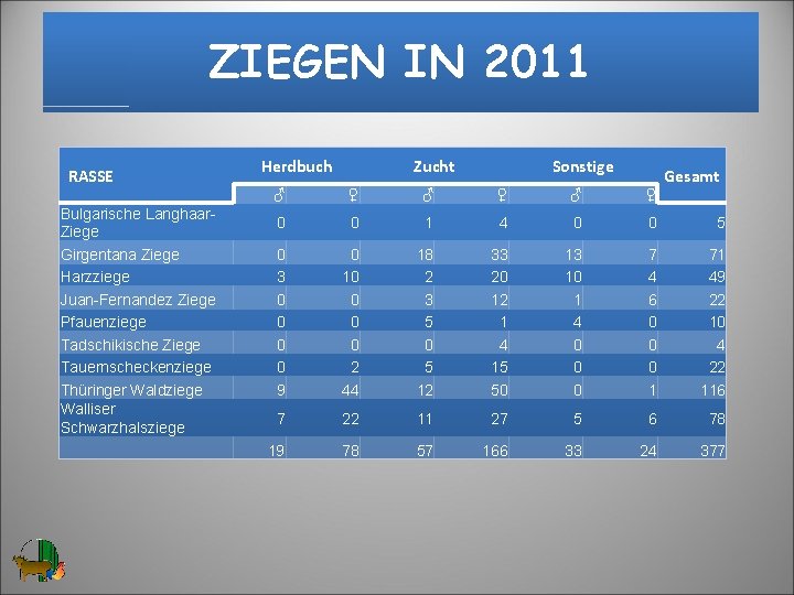 ZIEGEN IN 2011 RASSE Bulgarische Langhaar. Ziege Girgentana Ziege Harzziege Juan-Fernandez Ziege Pfauenziege Tadschikische