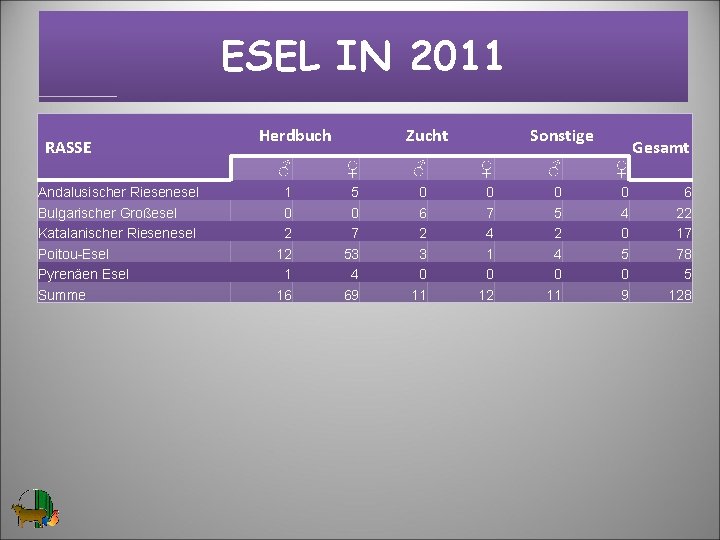 ESEL IN 2011 RASSE Andalusischer Riesenesel Bulgarischer Großesel Katalanischer Riesenesel Poitou-Esel Pyrenäen Esel Summe