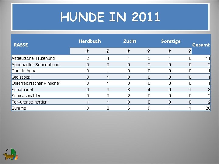 HUNDE IN 2011 RASSE Altdeutscher Hütehund Appenzeller Sennenhund Cao de Agua Großspitz Österreichischer Pinscher