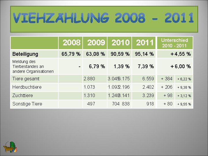 2008 2009 2010 2011 Beteiligung Meldung des Tierbestandes an andere Organisationen Unterschied 2010 -