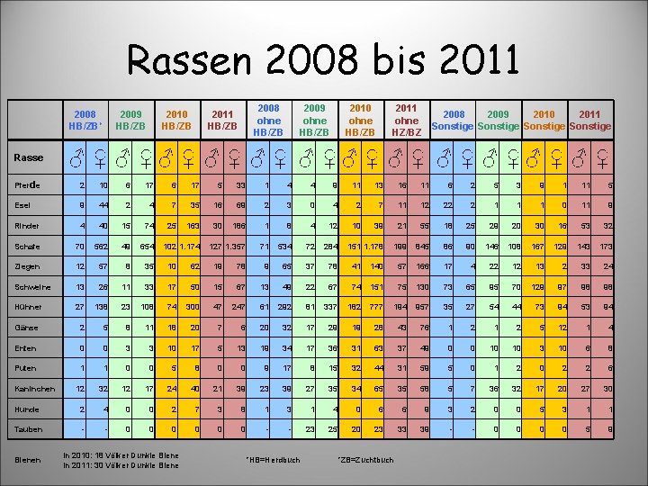 Rassen 2008 bis 2011 2008 HB/ZB* Rasse 2009 HB/ZB 2010 HB/ZB 2008 ohne HB/ZB