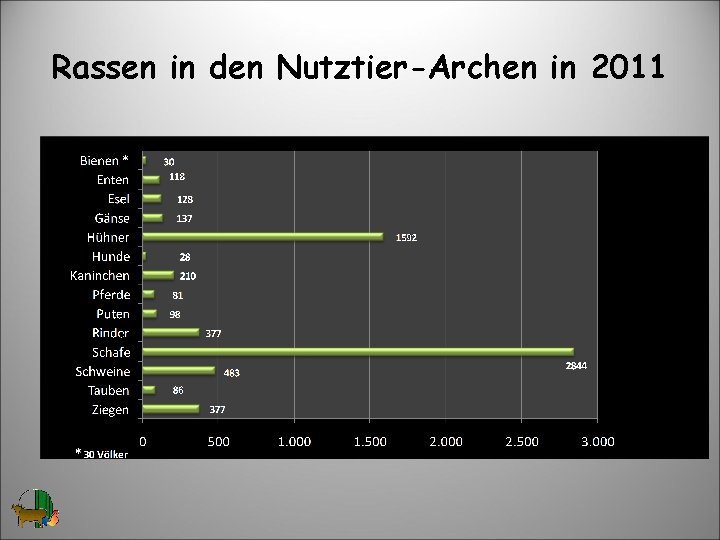 Rassen in den Nutztier-Archen in 2011 4 