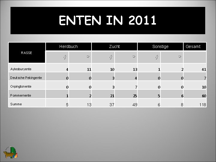 ENTEN IN 2011 Herdbuch Zucht Sonstige Gesamt RASSE ♂ ♀ ♂ ♀ Aylesburyente 4