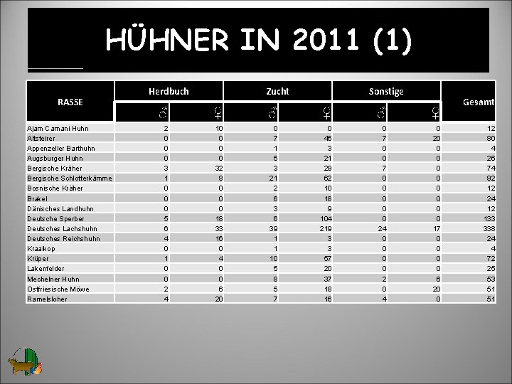 HÜHNER IN 2011 (1) RASSE Ajam Camani Huhn Altsteirer Appenzeller Barthuhn Augsburger Huhn Bergische