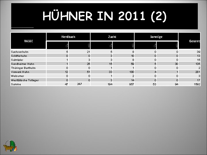 HÜHNER IN 2011 (2) RASSE Sachsenhuhn Schifferhuhn Sulmtaler Sundheimer Huhn Thüringer Barthuhn Vorwerk Huhn