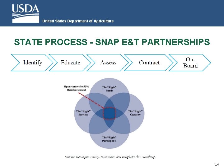 United States Department of Agriculture STATE PROCESS - SNAP E&T PARTNERSHIPS 14 