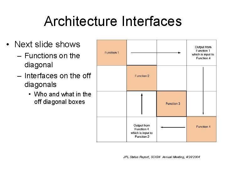 Architecture Interfaces • Next slide shows – Functions on the diagonal – Interfaces on