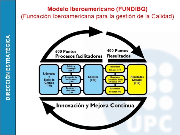 DIRECCIÓN ESTRATÉGICA Modelo Iberoamericano (FUNDIBQ) (Fundación Iberoamericana para la gestión de la Calidad) 