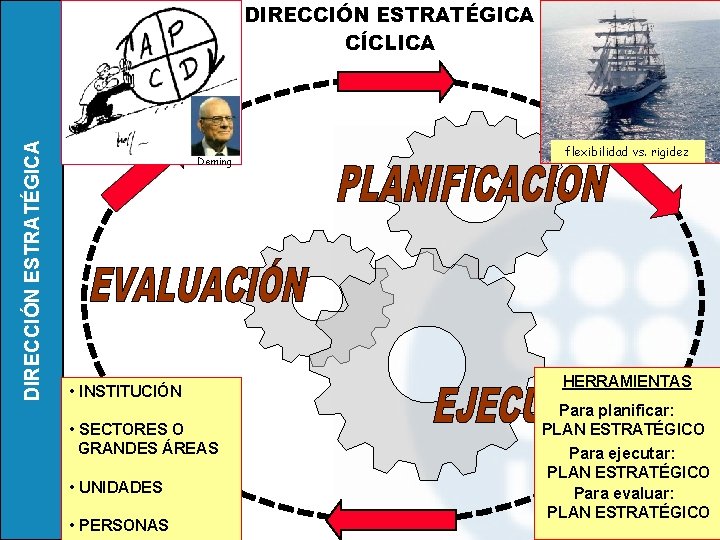 DIRECCIÓN ESTRATÉGICA CÍCLICA Deming • INSTITUCIÓN • SECTORES O GRANDES ÁREAS • UNIDADES •