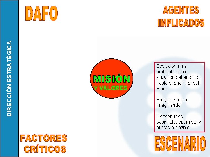 DIRECCIÓN ESTRATÉGICA Y VALORES Evolución más probable de la situación del entorno, hasta el