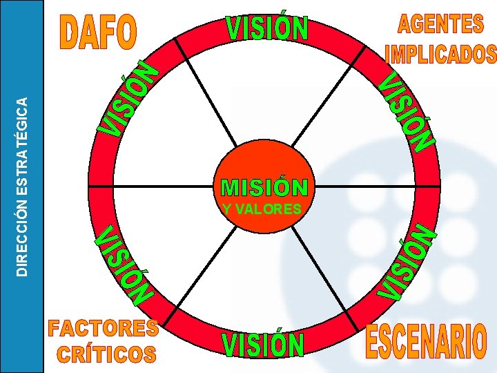 DIRECCIÓN ESTRATÉGICA Y VALORES 