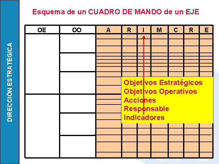 Esquema de un CUADRO DE MANDO de un EJE DIRECCIÓN ESTRATÉGICA OE OO A