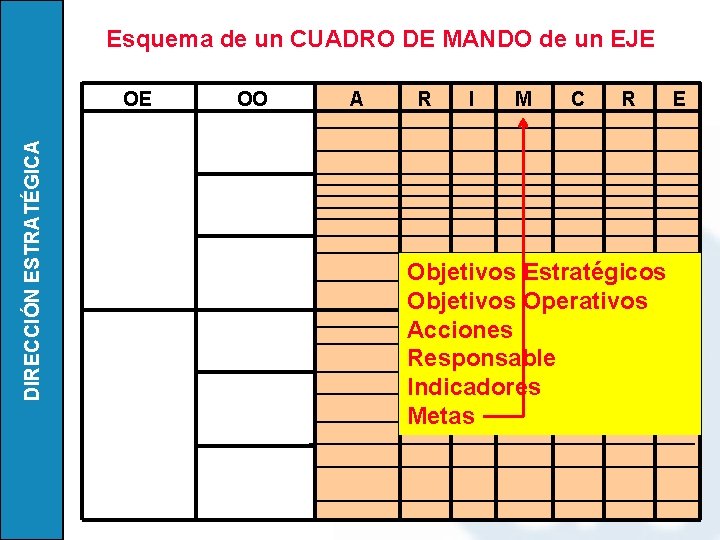 Esquema de un CUADRO DE MANDO de un EJE DIRECCIÓN ESTRATÉGICA OE OO A