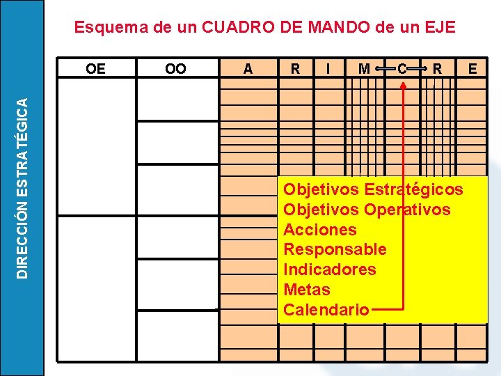 Esquema de un CUADRO DE MANDO de un EJE DIRECCIÓN ESTRATÉGICA OE OO A