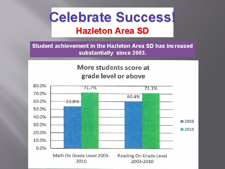 Celebrate Success! Hazleton Area SD Student achievement in the Hazleton Area SD has increased