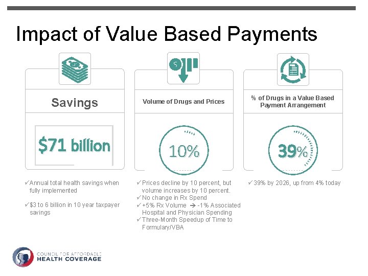 Impact of Value Based Payments Savings $71 billion üAnnual total health savings when fully