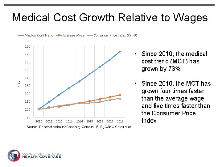 Medical Cost Growth Relative to Wages Medical Cost Trend Average Wage Consumer Price Index