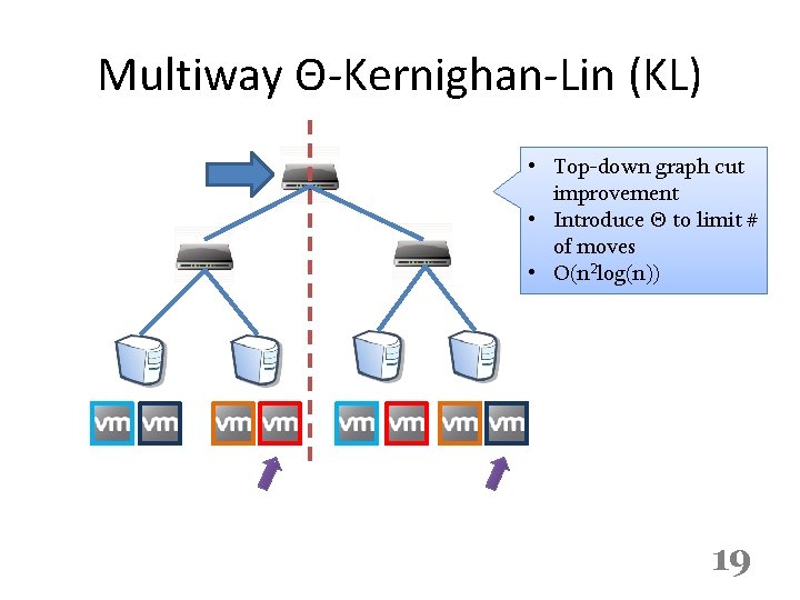 Multiway Θ-Kernighan-Lin (KL) • Top-down graph cut improvement • Introduce Θ to limit #