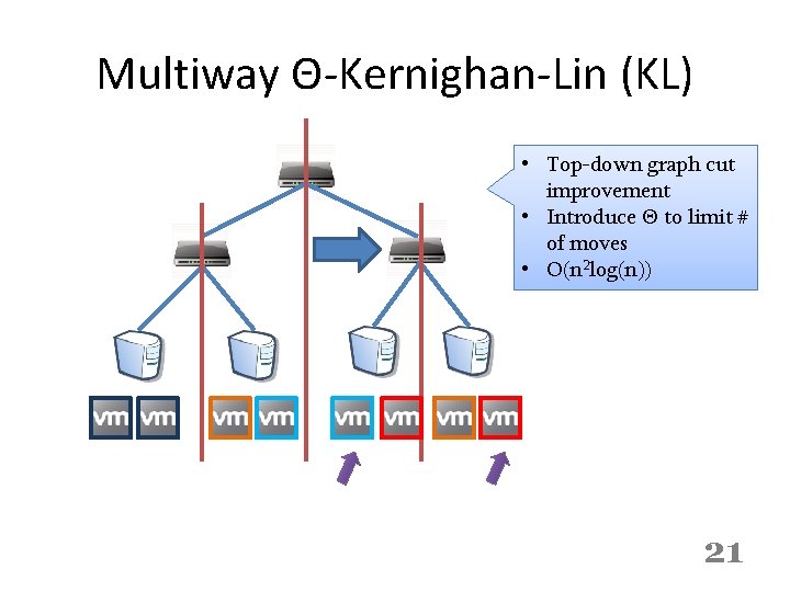 Multiway Θ-Kernighan-Lin (KL) • Top-down graph cut improvement • Introduce Θ to limit #