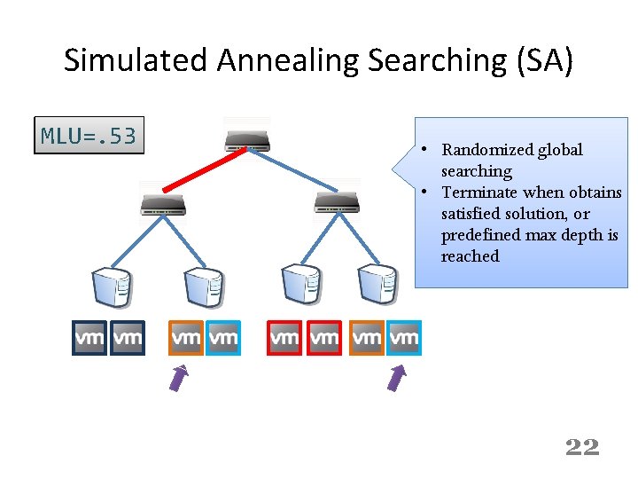 Simulated Annealing Searching (SA) MLU=. 53 MLU=. 60 • Randomized global searching • Terminate