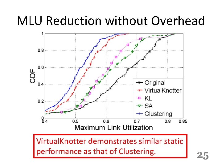 MLU Reduction without Overhead Virtual. Knotter demonstrates similar static performance as that of Clustering.