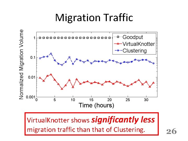 Migration Traffic Virtual. Knotter shows significantly less migration traffic than that of Clustering. 26