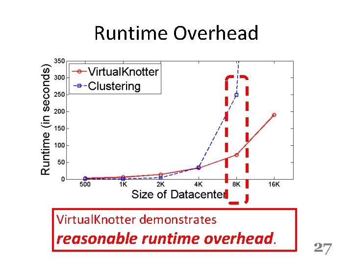 Runtime Overhead Virtual. Knotter demonstrates reasonable runtime overhead. 27 
