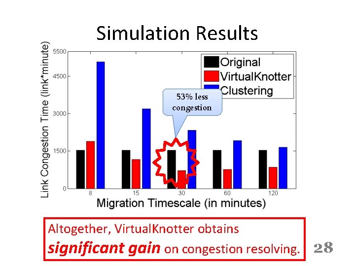 Simulation Results 53% less congestion Altogether, Virtual. Knotter obtains significant gain on congestion resolving.