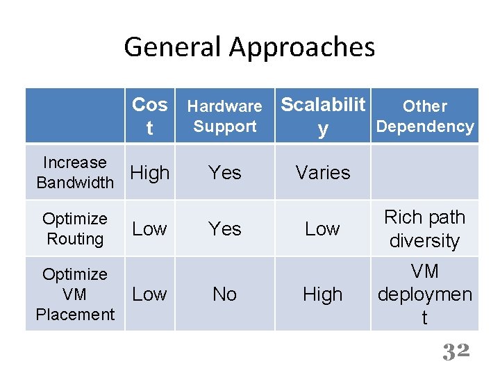 General Approaches Cos Hardware Scalabilit Other Support Dependency t y Increase High Bandwidth Optimize
