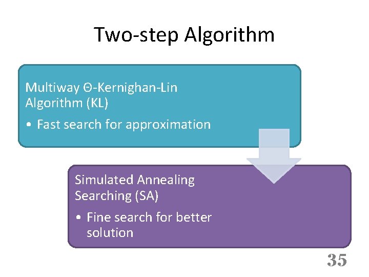 Two-step Algorithm Multiway Θ-Kernighan-Lin Algorithm (KL) • Fast search for approximation Simulated Annealing Searching